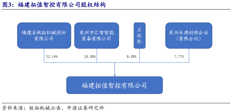各位网友请教一下福建拓值智控有限公司股权结构