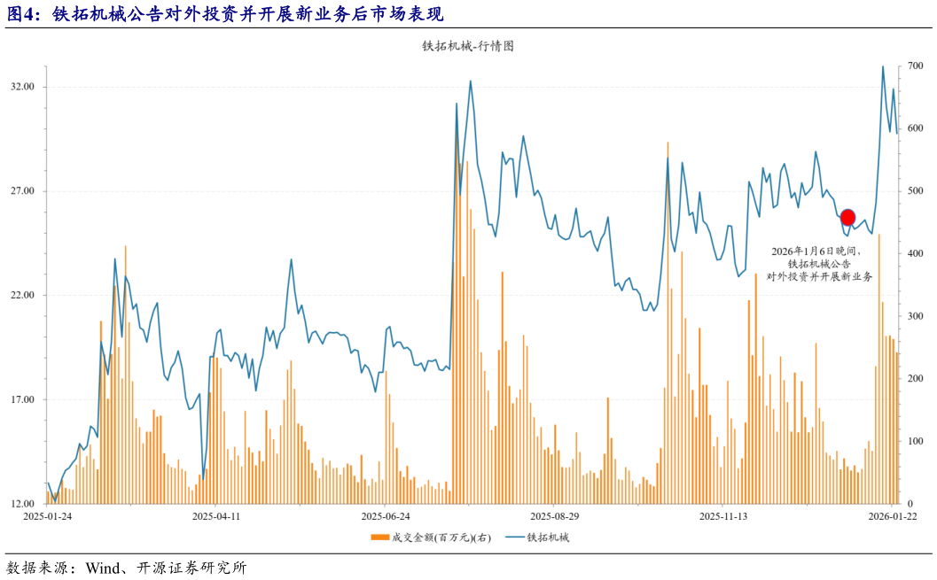 谁知道铁拓机械公告对外投资并开展新业务后市场表现