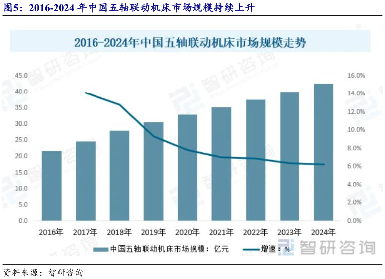 我想了解一下2016-2024 年中国五轴联动机床市场规模持续上升