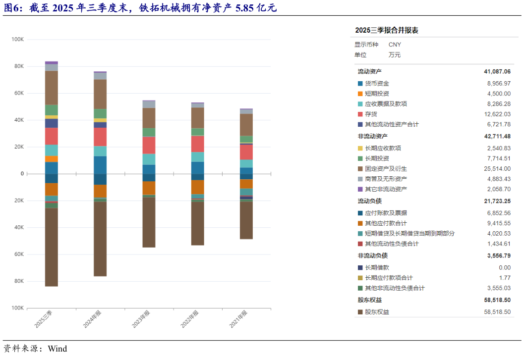 谁知道截至 2025 年三季度末，铁拓机械拥有净资产 5.85 亿元