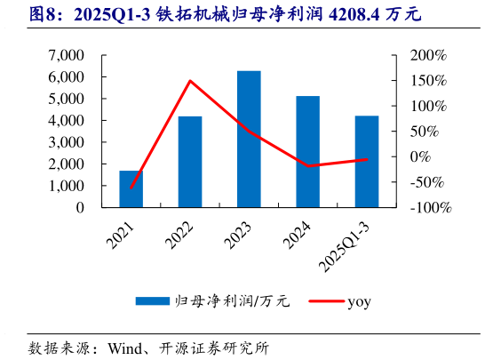 想问下各位网友2025Q1-3 铁拓机械归母净利润 4208.4 万元