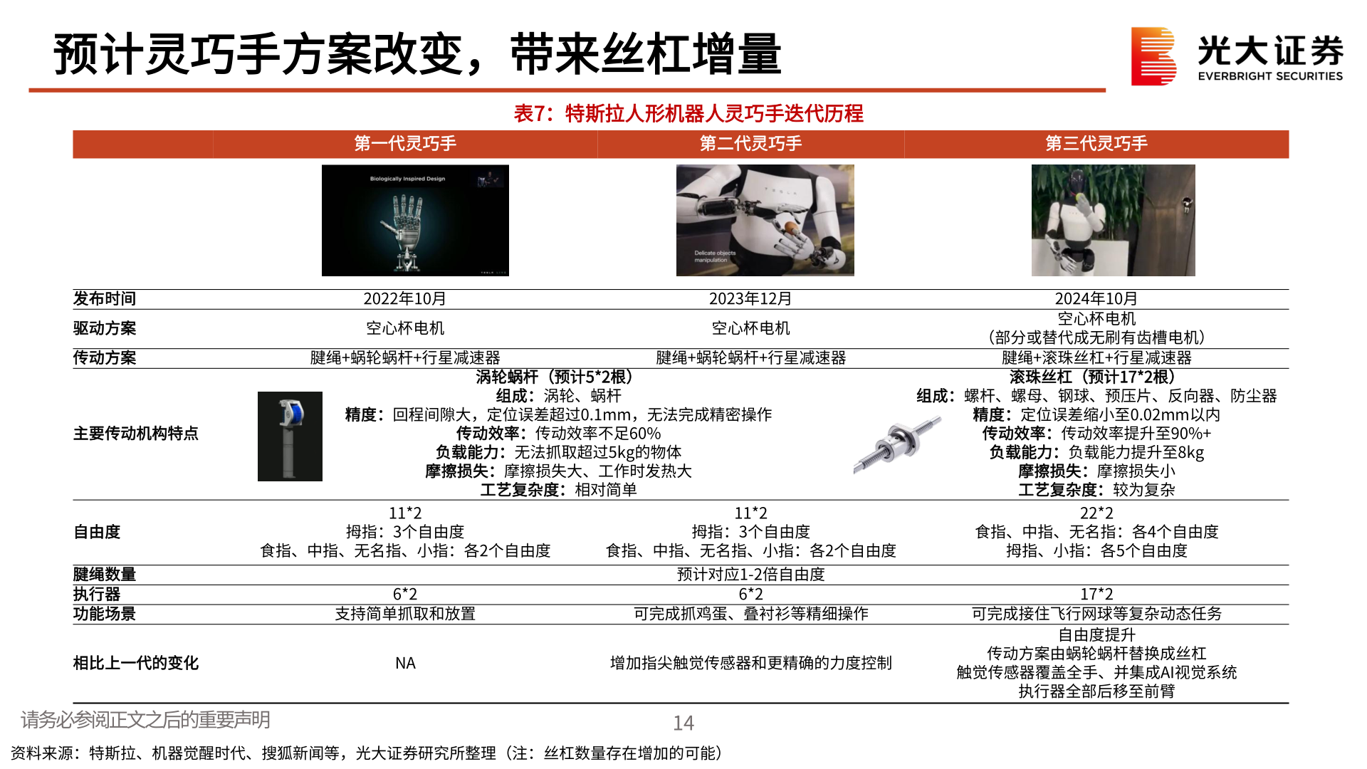 想关注一下预计灵巧手方案改变，带来丝杠增量?