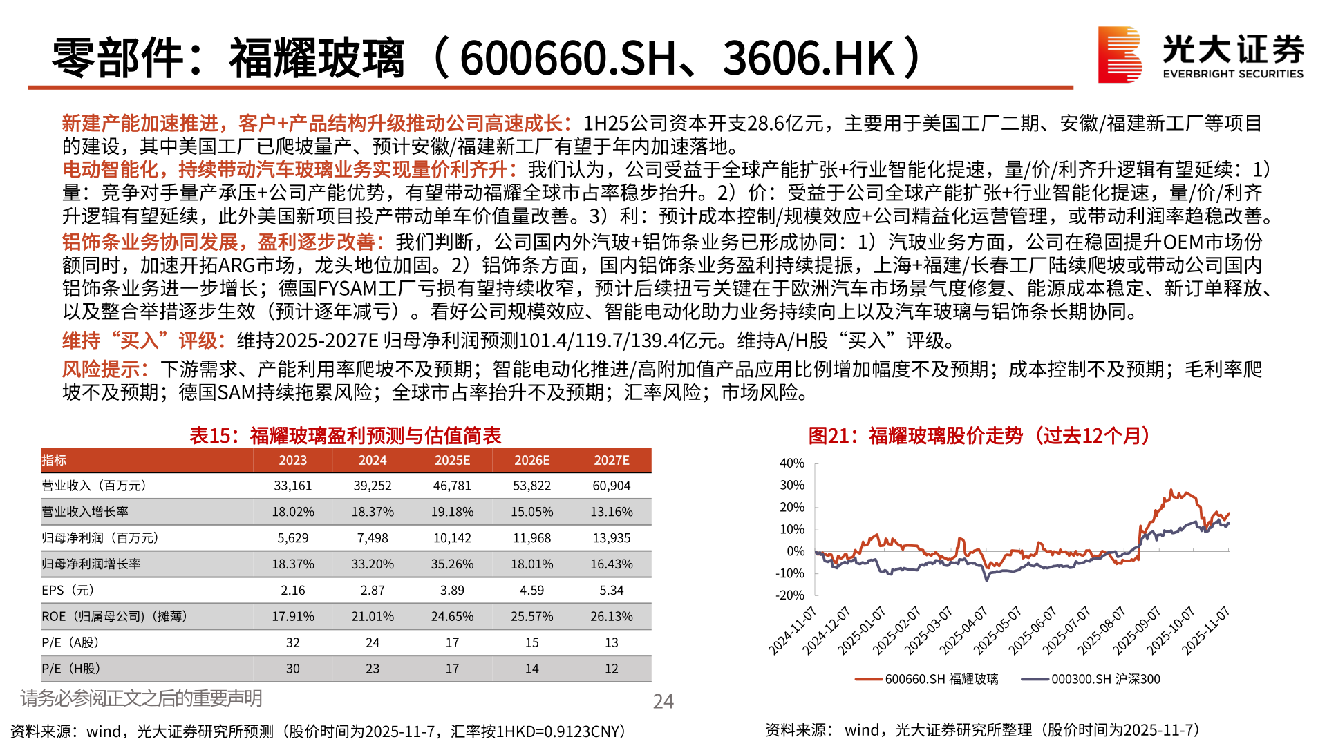 咨询下各位零部件：福耀玻璃（ 600660.SH、3606.HK ）?