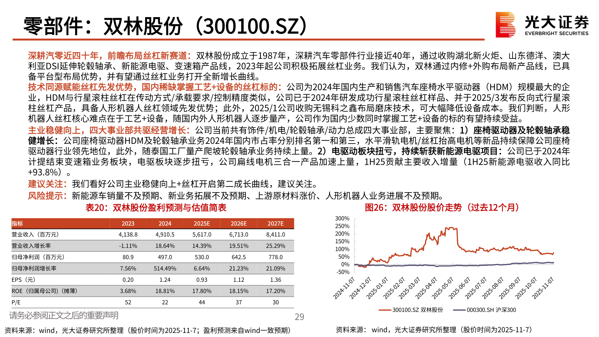 想问下各位网友零部件：双林股份（300100.SZ）?