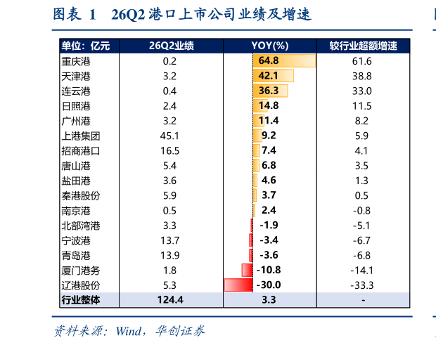 如何了解26Q2 港口上市公司业绩及增速