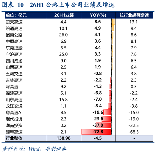 如何看待26H1 公路上市公司业绩及增速