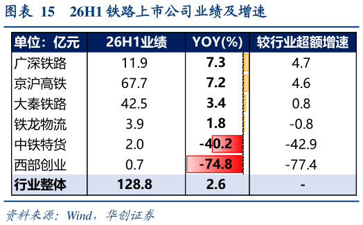 想关注一下26H1 铁路上市公司业绩及增速