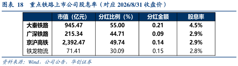 谁知道重点铁路上市公司股息率（对应 2026831 收盘价）