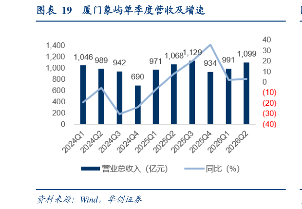 怎样理解厦门象屿单季度营收及增速