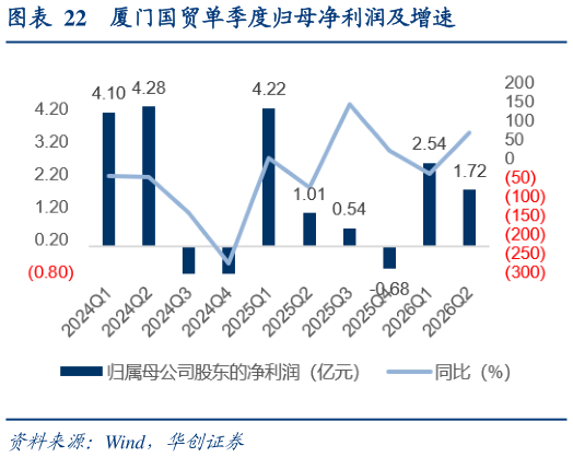 如何看待厦门国贸单季度归母净利润及增速
