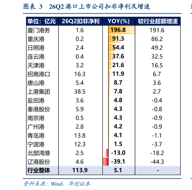 如何了解26Q2 港口上市公司扣非净利及增速