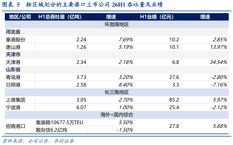 如何了解按区域划分的主要港口上市公司 26H1 吞吐量及业绩
