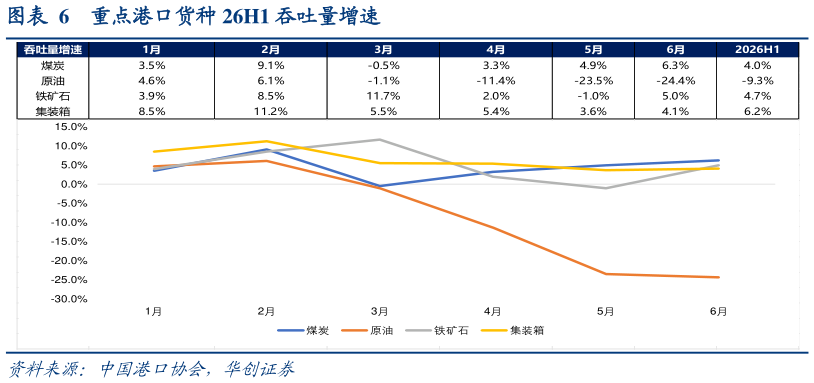 怎样理解重点港口货种 26H1 吞吐量增速