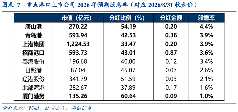 如何看待重点港口上市公司 2026 年预期股息率（对应 2026831 收盘价）