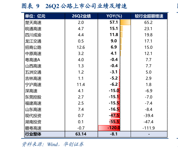 咨询下各位26Q2 公路上市公司业绩及增速