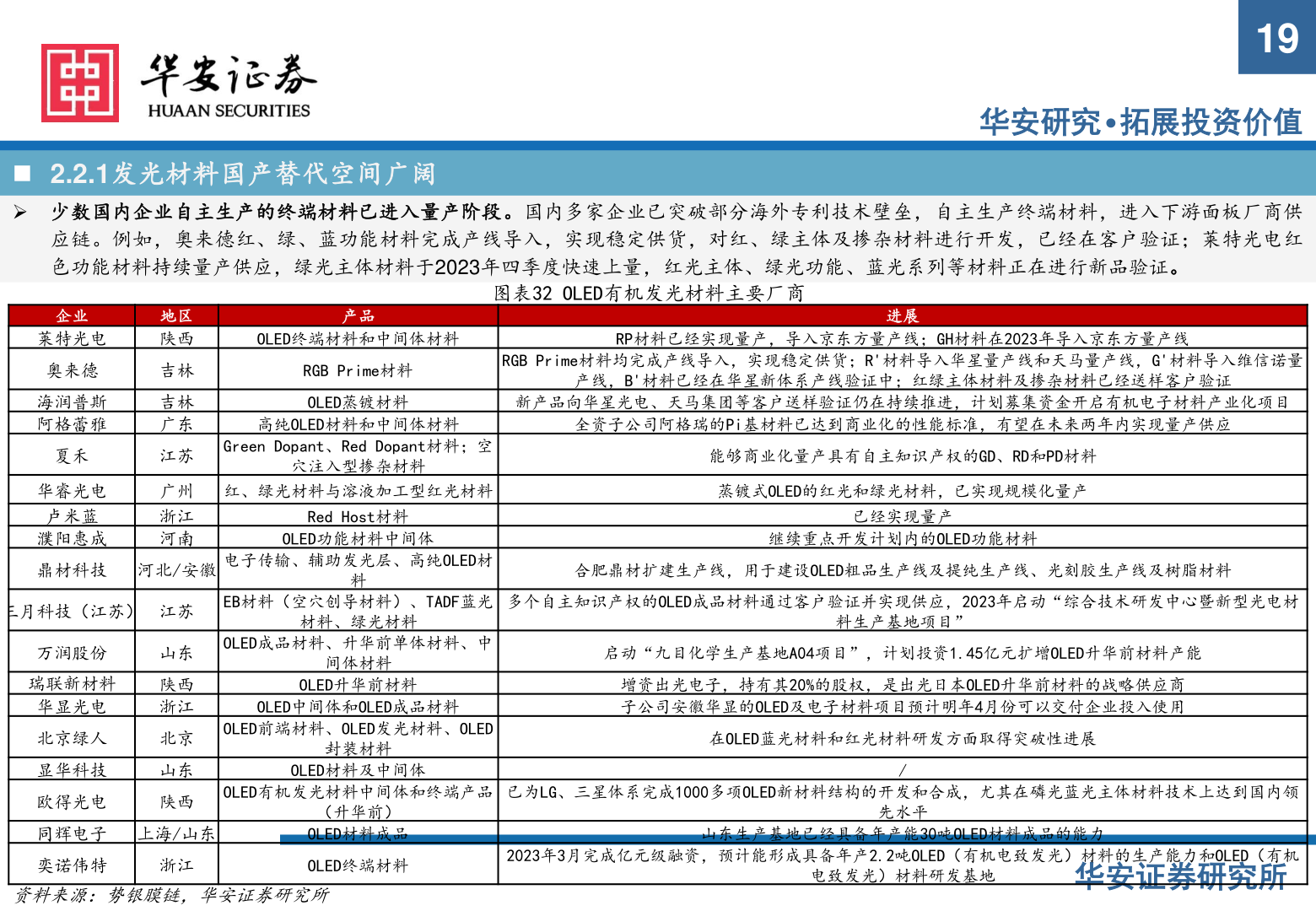 如何了解◼ 2.2.1发光材料国产替代空间广阔