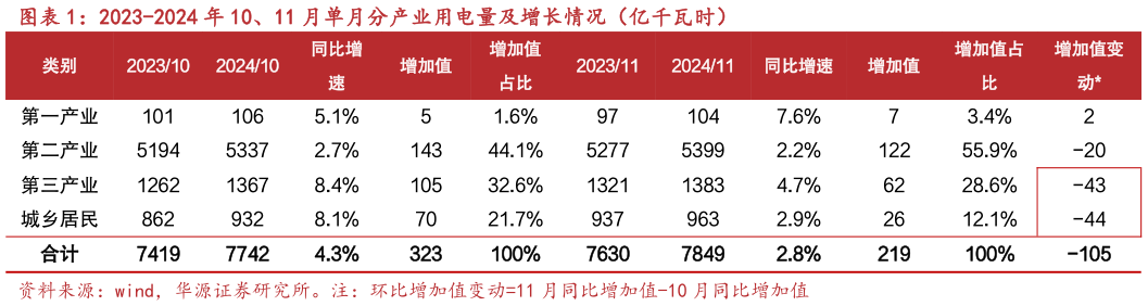 请问一下2023-2024 年 10、11 月单月分产业用电量及增长情况（亿千瓦时）?