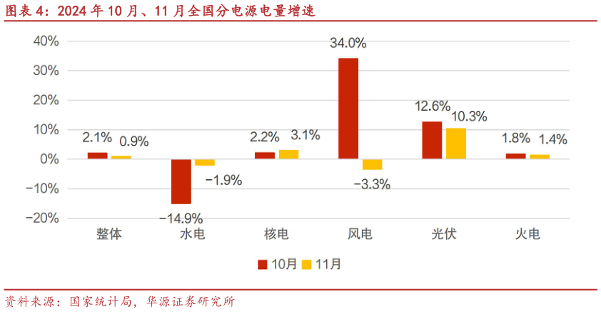 各位网友请教一下2024 年 10 月、11 月全国分电源电量增速?