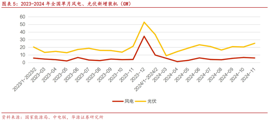 你知道2023-2024 年全国单月风电、光伏新增装机（GW）?