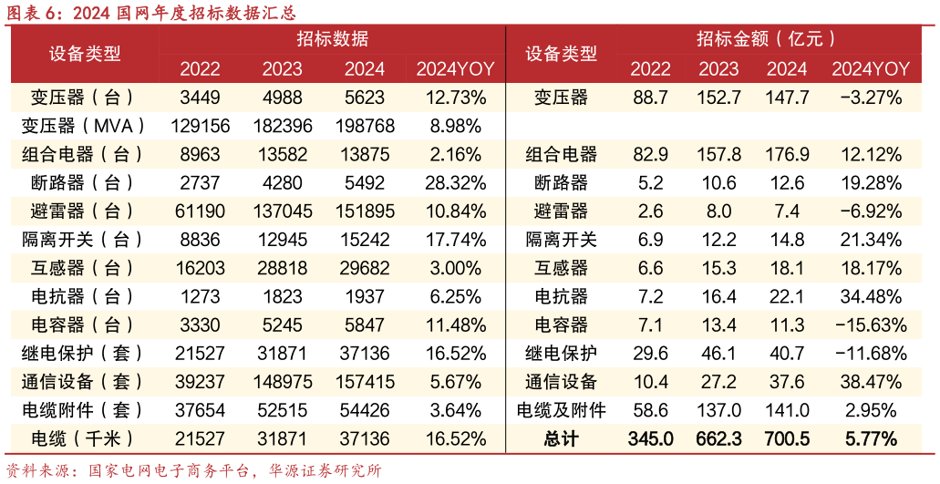 咨询下各位2024 国网年度招标数据汇总?