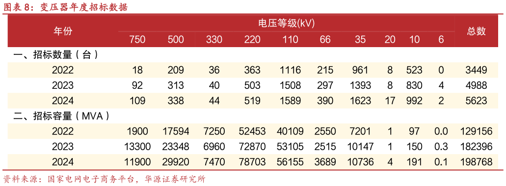 一起讨论下变压器年度招标数据?