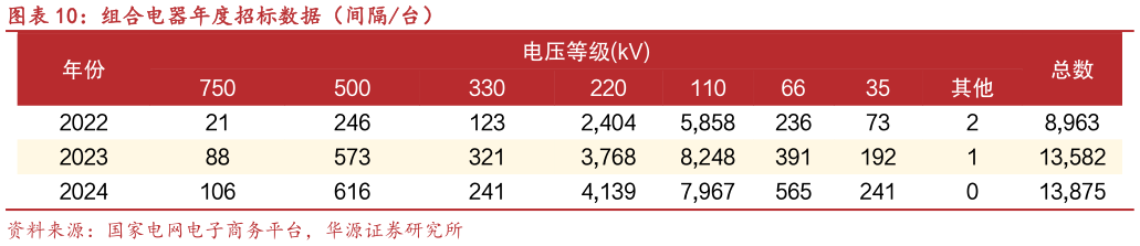 谁能回答组合电器年度招标数据（间隔台）?