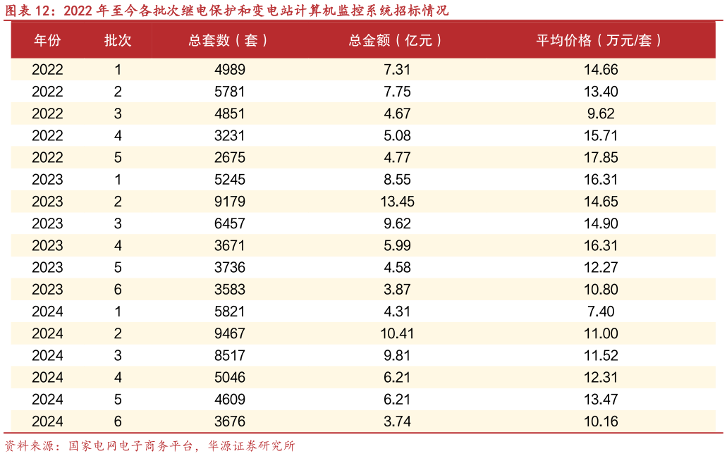 如何了解2022 年至今各批次继电保护和变电站计算机监控系统招标情况?