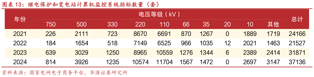 谁知道继电保护和变电站计算机监控系统招标数量（套）?