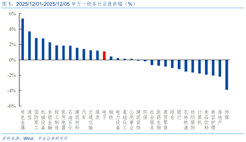 请问一下20251201-20251205 申万一级各行业涨跌幅（%）