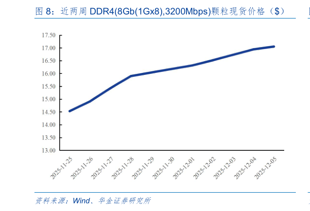 如何看待近两周 DDR48Gb1Gx8,3200Mbps颗粒现货价格（）