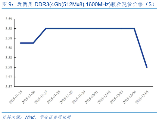 请问一下近两周 DDR34Gb512Mx8,1600MHz颗粒现货价格（）