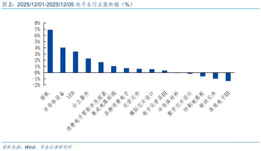 我想了解一下20251201-20251205 电子各行业涨跌幅（%）