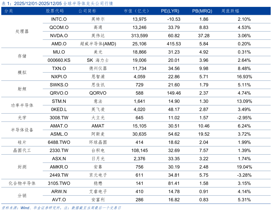 如何才能20251201-20251205 全球半导体龙头公司行情