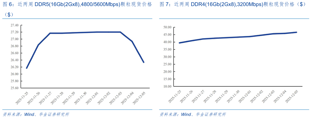 各位网友请教一下近两周 DDR516Gb2Gx8,48005600Mbps颗粒现货价格 近两周 DDR416Gb2Gx8,3200Mbps颗粒现货价格（）