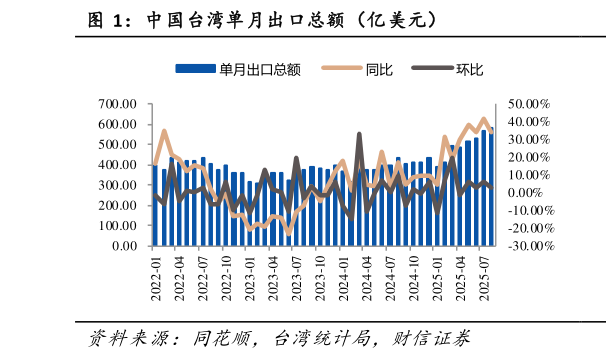 谁能回答中国台湾单月出口总额（亿美元）