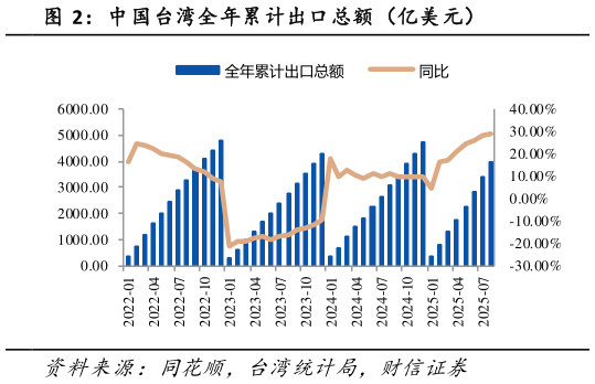 请问一下中国台湾全年累计出口总额（亿美元）