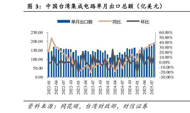 谁知道中国台湾集成电路单月出口总额（亿美元）