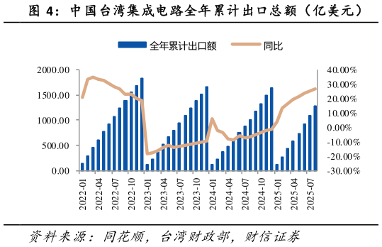 如何才能中国台湾集成电路全年累计出口总额（亿美元）