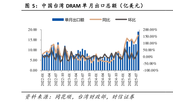 怎样理解中国台湾 DRAM 单 月出口总额（亿美元）