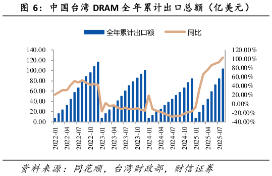 怎样理解中国台湾 DRAM 全 年累计出口总额（亿美元）