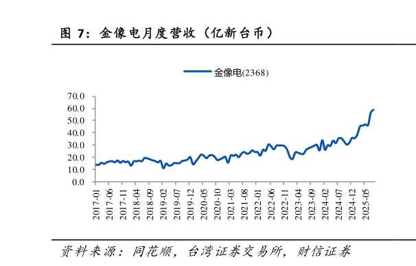 谁能回答金像电月度营收（亿新台币）