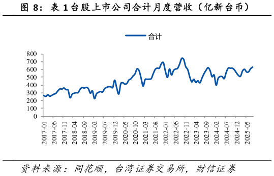 我想了解一下台股上市公司合计月度营收（亿新台币）