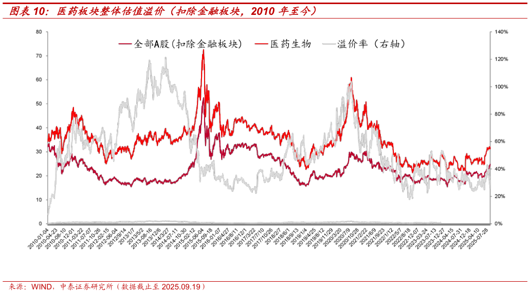想关注一下医药板块整体估值溢价（扣除金融板块，2010 年至今）