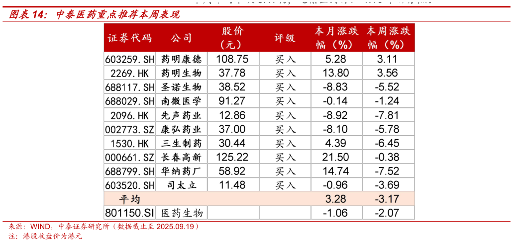 我想了解一下中泰医药重点推荐本周表现