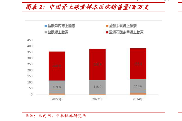 如何才能中国肾上腺素样本医院销售量百万支