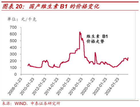 想问下各位网友国产维生素B1 的价格变化