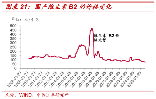 想关注一下国产维生素B2 的价格变化