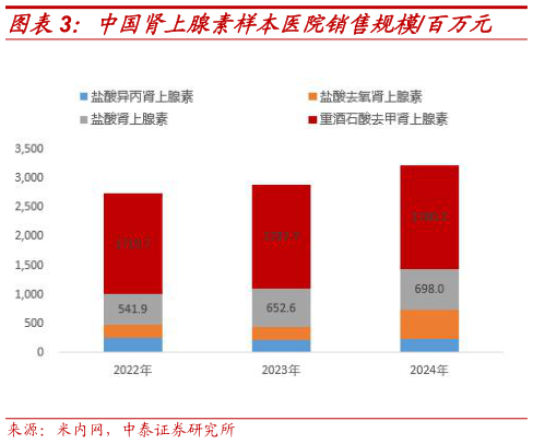 怎样理解中国肾上腺素样本医院销售规模百万元