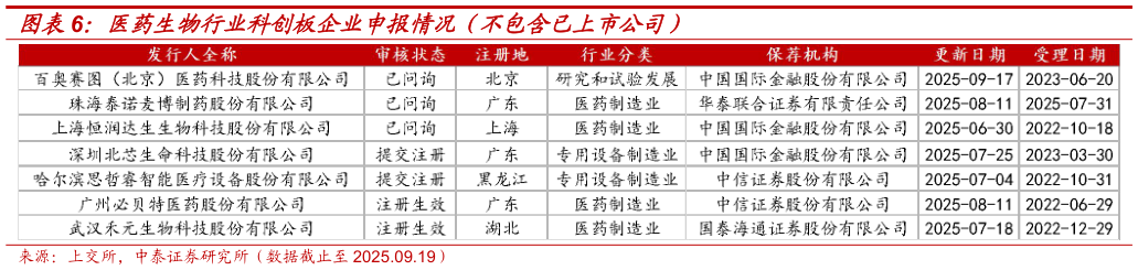 你知道医药生物行业科创板企业申报情况（不包含已上市公司）