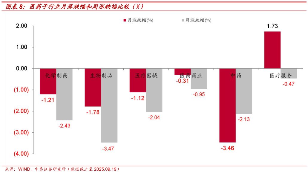 各位网友请教一下医药子行业月涨跌幅和周涨跌幅比较（%）